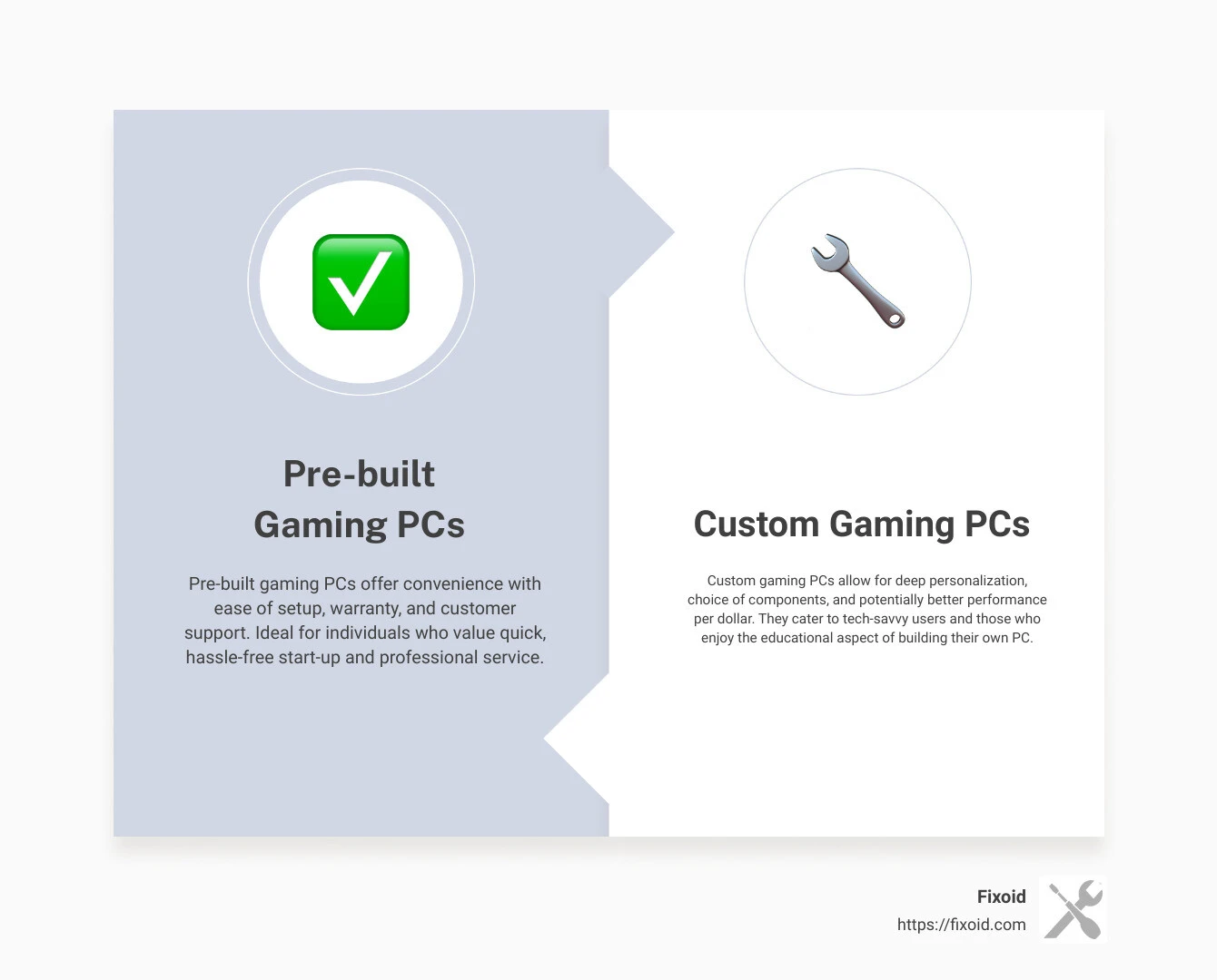 Infographic detailing the quick comparison between pre-built and custom gaming PCs, highlighting key areas such as initial cost, customization, ease of setup, warranty, and potential for upgrades. It provides a visual breakdown showing that pre-built PCs offer quick, hassle-free start-up options and support, while custom PCs allow for deeper personalization, potentially better performance and cost-effectiveness over time. - how much worse are pre built custom gaming pcs infographic comparison-2-items-formal