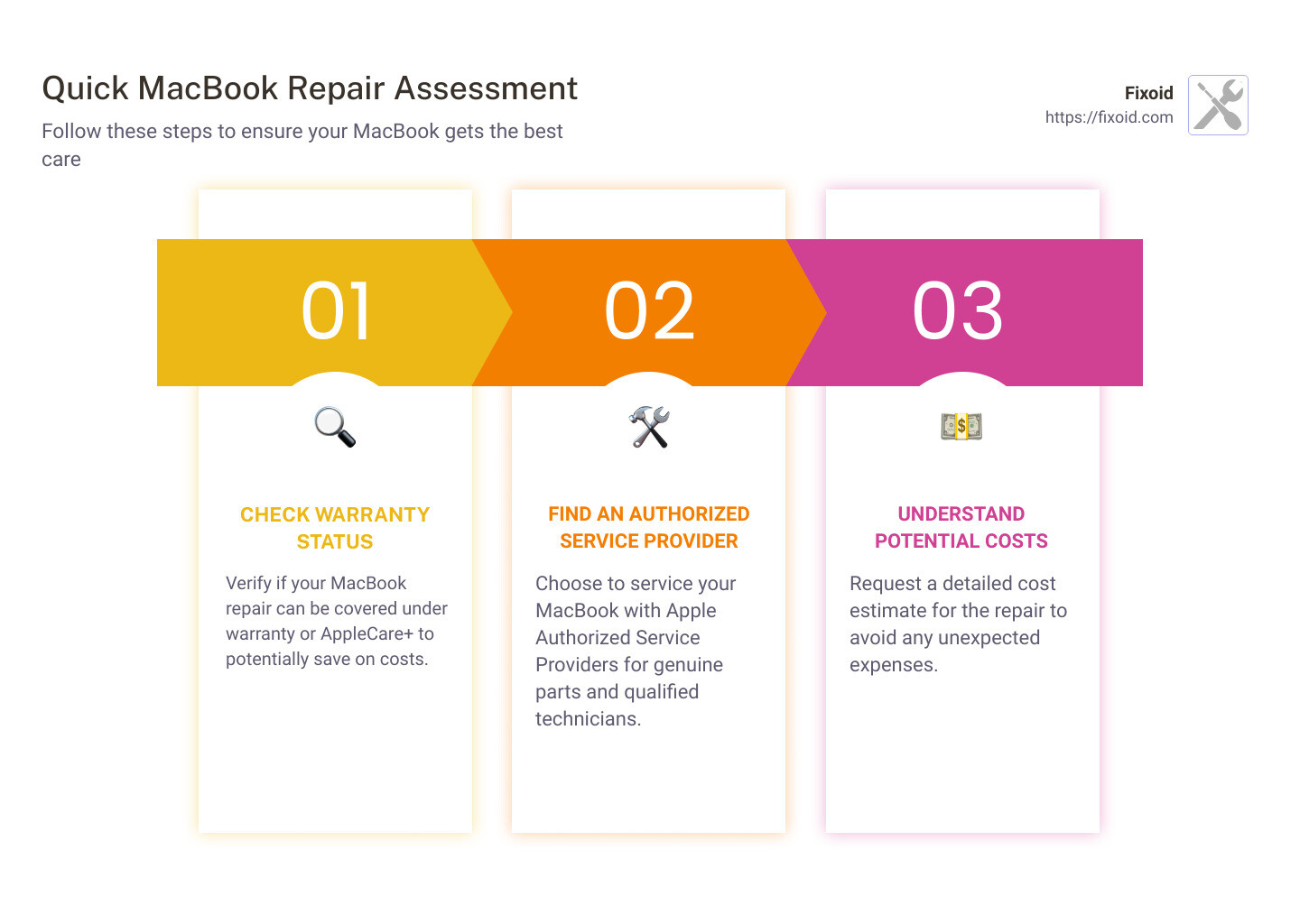 A detailed infographic showing the steps for a quick MacBook repair assessment, including checking warranty status, finding an authorized service provider, and understanding potential costs - fixing macbook infographic pillar-3-steps